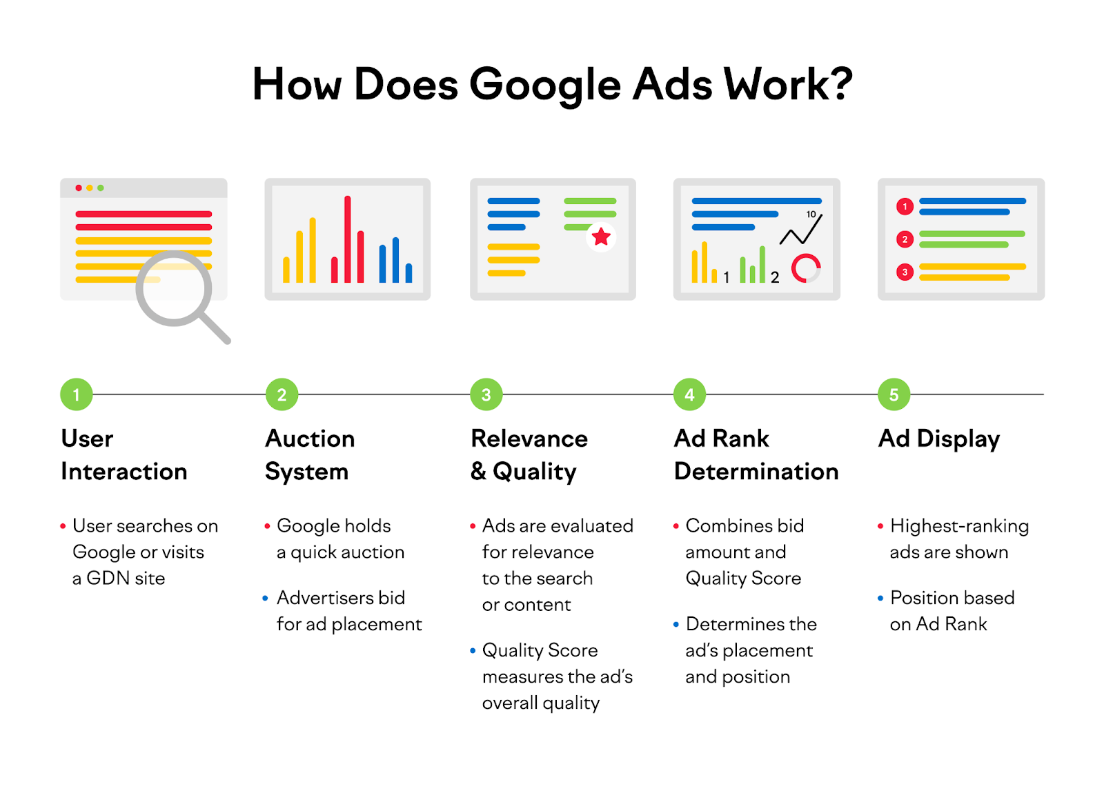 Google Ads platform interface showing pay-per-click campaign setup for real estate lead generation