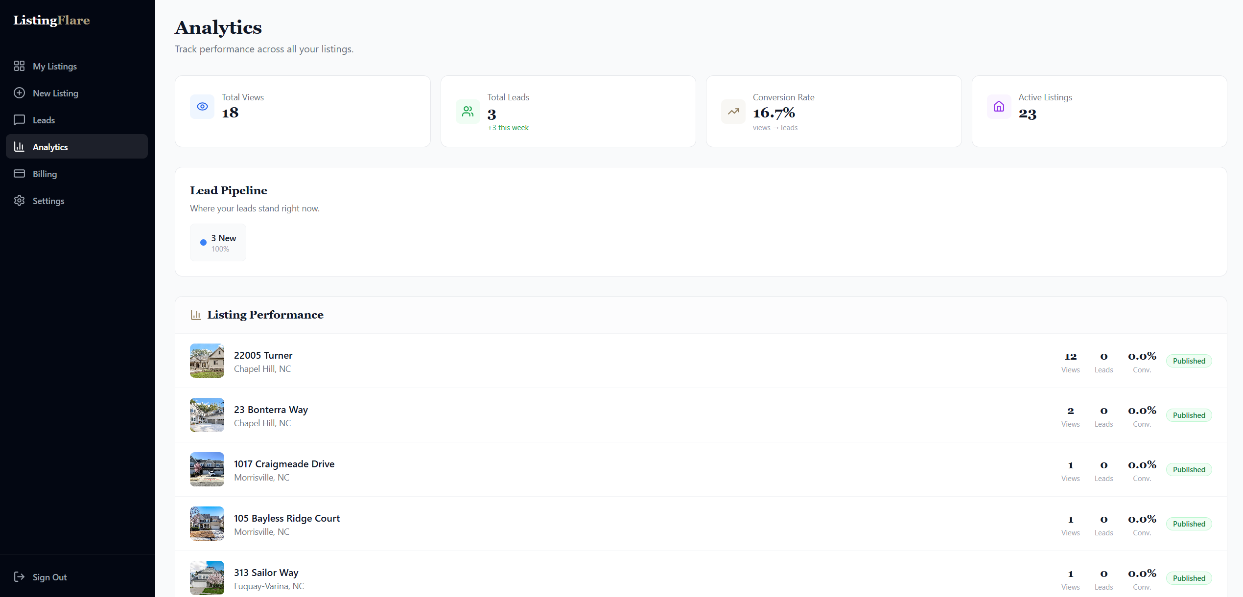 ListingFlare analytics and lead tracking dashboard showing how to measure real estate lead generation results